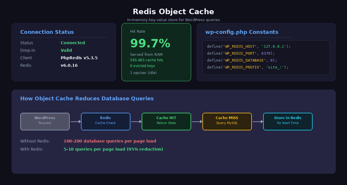 Redis object cache status output from WP-CLI showing 92 percent hit rate with connected status and memory usage
