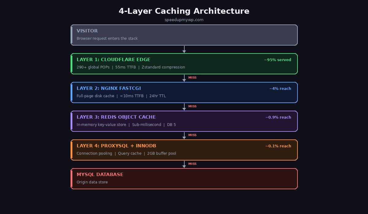 Diagram showing 4-layer caching architecture from Cloudflare edge to Nginx FastCGI to Redis object cache to ProxySQL and InnoDB