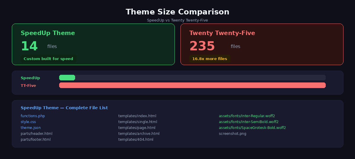 Theme file count comparison showing SpeedUp theme with 14 files versus Twenty Twenty-Five with 235 files