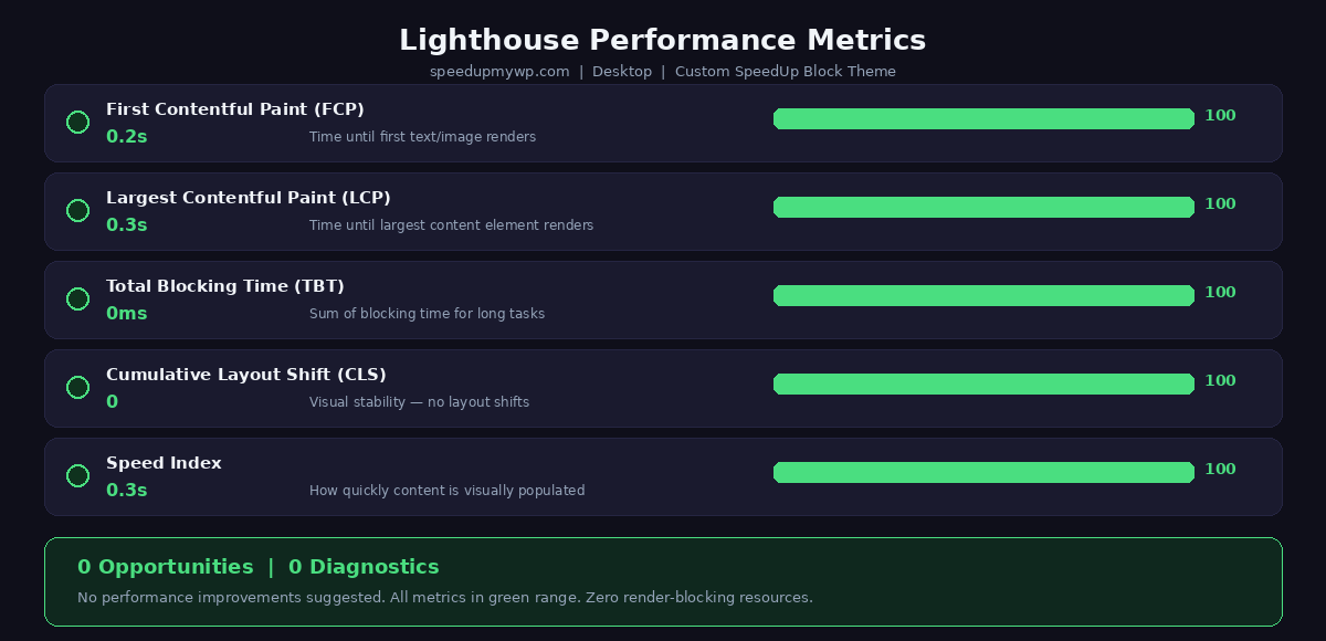 Lighthouse detailed performance metrics showing FCP 0.2s LCP 0.3s TBT 0ms CLS 0 with zero improvement opportunities